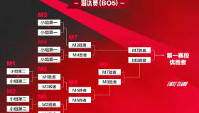 瑞士轮赛制下八强战队诞生，黑马战队突围单败淘汰赛，战术调整成决胜关键