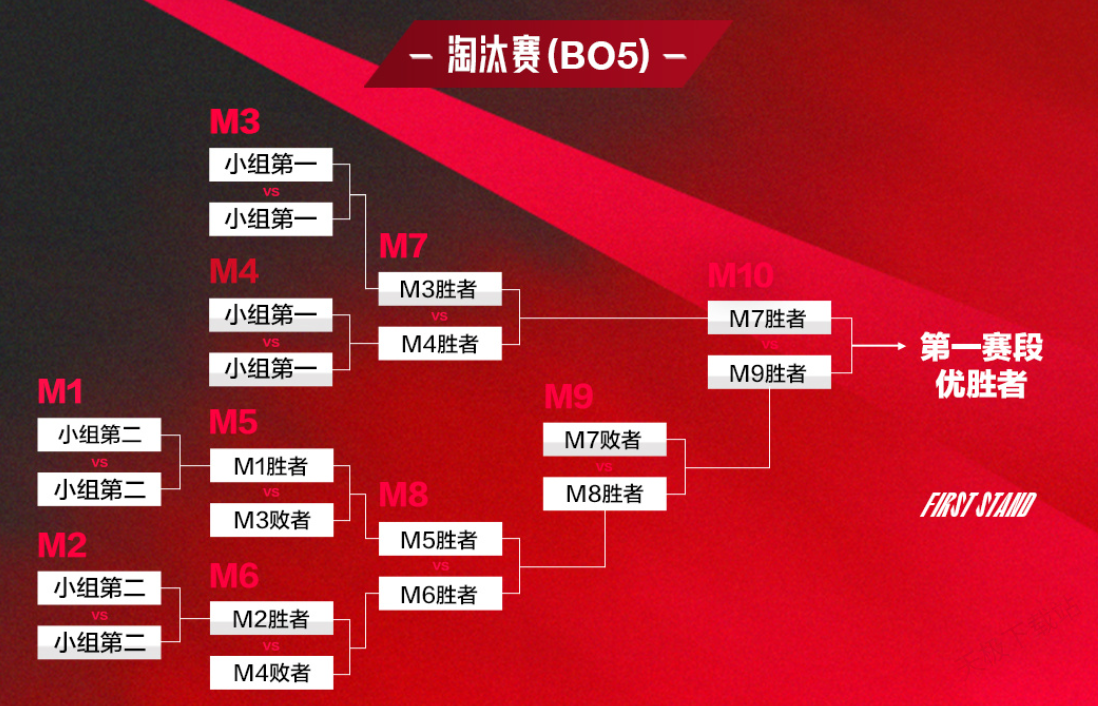 瑞士轮赛制下八强战队诞生，黑马战队突围单败淘汰赛，战术调整成决胜关键-电竞比分网